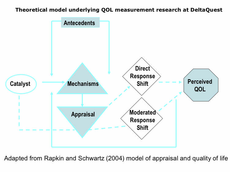 QOL Model